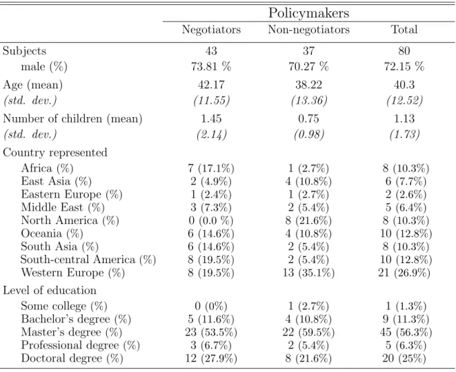 Table B.1 presents the descriptive statistics of the subjects in the main experiment with policymakers