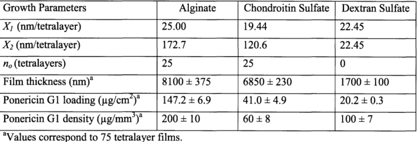 Table 2-1:  Growth and loading parameters based  on  polyanion  used  in AmP films.