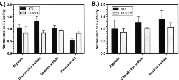 Figure 2-8:  Normalized  cell  viability  for all  film constructs.  A.)  Viability  of cells  exposed  to  media containing dissolved  polyanions  or  ponericin  G1  standards