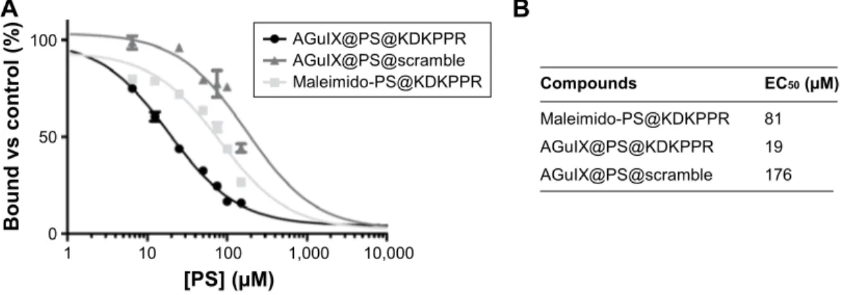 Figure 5 Binding of aguIX@Ps, aguIX@Ps@scramble and aguIX@Ps@KDKPPr NPs to recombinant NrP-1 protein.