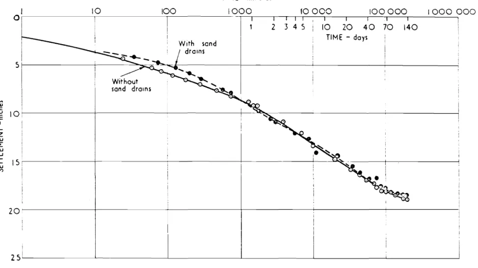 Fig. 4 SETTLEMENT / TIME CURVES OF THE CENTRES DALM ELLINGTON