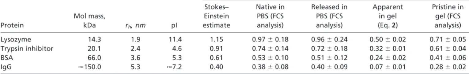 Table 1. Protein properties and diffusion constants using the Stokes-Einstein equation and FCS analysis (Eq