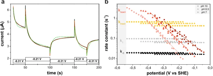 Figure 3e shows that each of the substitutions also decreases O 2 -resistance. Each of the variants exhibited some residual level of activity just after the ﬁrst potential step from −0.8 V to 0 V, followed by an inactivation that is slower than that of CbA