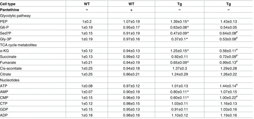 Table 1. Relative abundance of distinct metabolites in Tg and WT astrocytes, treated or not with pantethine