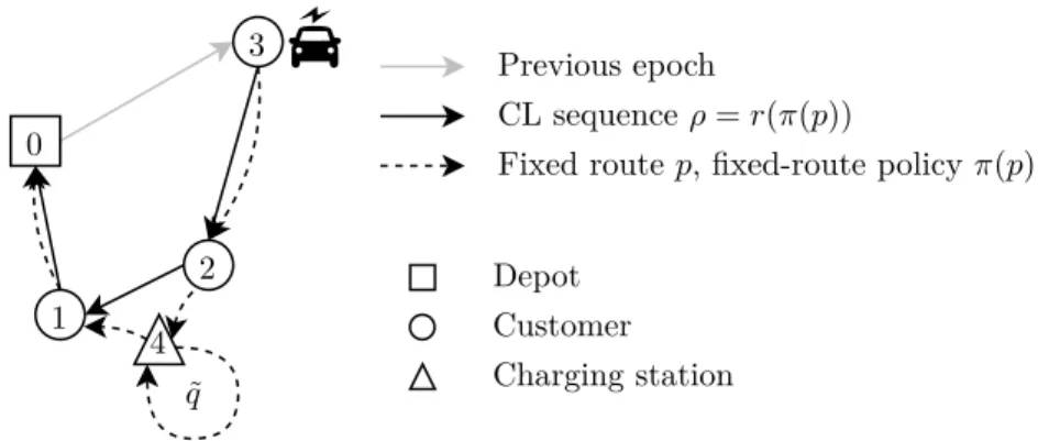 Figure 3: Shown is an EV that relocated from the depot to customer 3 in epoch 0. The CL sequence ρ (solid black arrows) considered by the vehicle from its current state is (3, 2, 1, 0)
