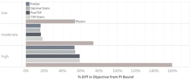 Figure 8: Visual summary of policy performance relative to the PI bound. Each bar is an average over the 34 technician assignments, with 50 realizations of uncertainty for each.