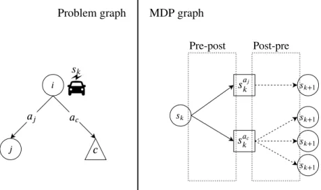 Figure 2: Depicting an example epoch. (Left) Two actions are possible from customer i in state s k : relocating to customer j (a j ) and to CS c (a c )
