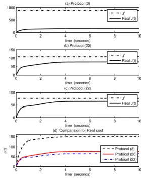 Fig. 4. Trajectories of agent 3 with each protocol when h M = 0.70.