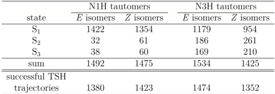 Table 1: Initial conditions for the excited-state MD trajectories: for each of the four classes of isomers (i.e
