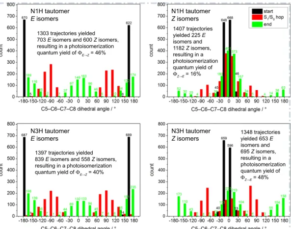 Figure 5: Histograms of the central dihedral angle at the starting geometry (black), the S 1 /S 0 hopping point (red) and the final geometry (green) of each trajectory