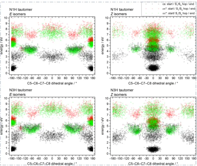 Figure 8: Dynamical reconstruction of the critical points on the PESs of UA along the photoisomerization coordinate