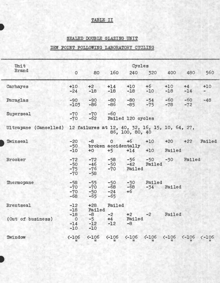TABLE II