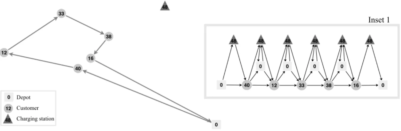 Figure 1: Instance excerpt depicting a fixed route in the original problem graph (left) and the modified problem graph for the FRVCP (Inset 1), which includes dummy nodes for CS insertions.