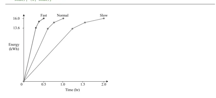 Figure 3: Piecewise linear charging functions for example instance “vrprep-instance.xml.”