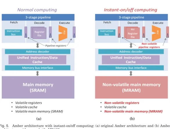 Fig. 5. Amber architecture with instant-on/off computing: (a) original Amber architecture and (b) Amber architecture with non-volatile MRAM.