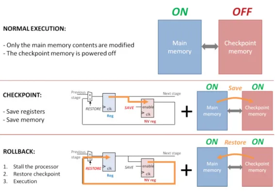 Fig. 10. Checkpointing and rollback.