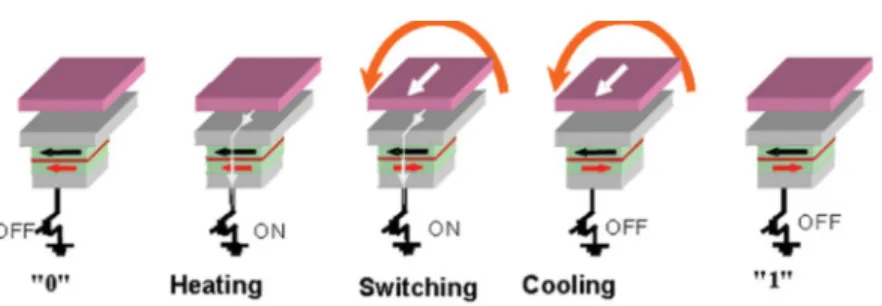 Fig. 2. Thermally assisted switching MRAM [Prejbeanu et al. 2013].
