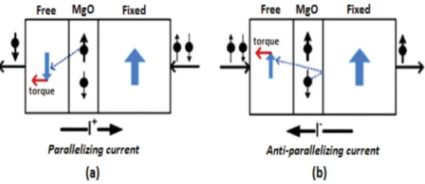 Fig. 3. Spin transfer torque effect: (a) illustration of the transition from an antiparallel to a parallel state, and (b) the transition from a parallel to an antiparallel state [Khvalkovskiy et al