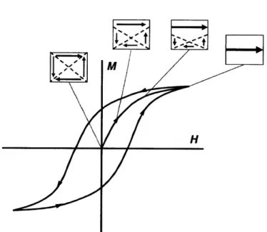 Figure  1-3:  Hysteresis  circle  of  a  multi-domain  magnetic  particles  and domain  wall displacement  in such  a material