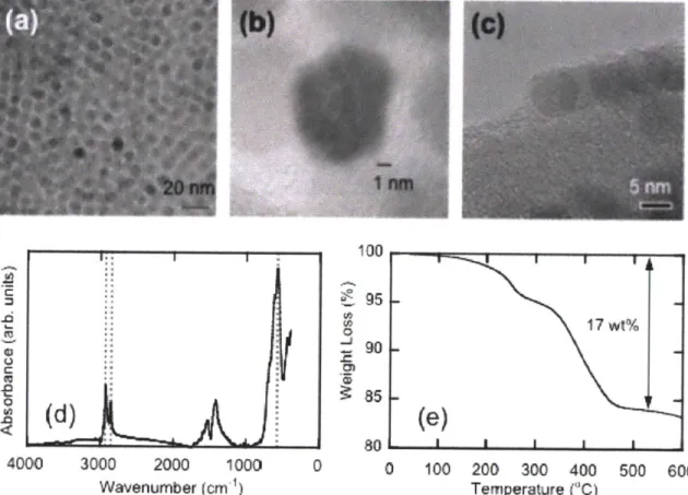 Figure  2-4:  TEM  images  of  magnetic  nanoparticles  and  their characterization.  (a)  TEM  images  of  magnetic  nanoparticles  (b)  HR-TEM showing  atomic  planes  of  nanoparticles  (c)  HR-TEM  showing  stabilizers OA/OAm  (d)  FTIR measurement  (e