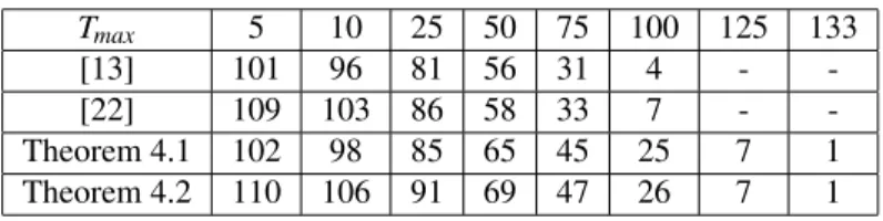 Table 3. Results derived from various theorems showing the maximal admissible constant delay h for several values of the sampling period for system with T 0 = 0.01