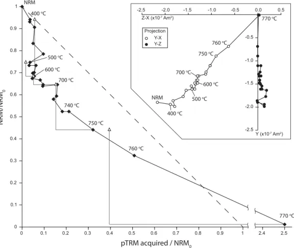 Figure 6. Paleointensity experiment on lunar basalt analog sample An-18. Shown is the NRM lost (normalized to initial NRM, NRM 0 ) as a function of pTRM gained (normalized to NRM 0 )