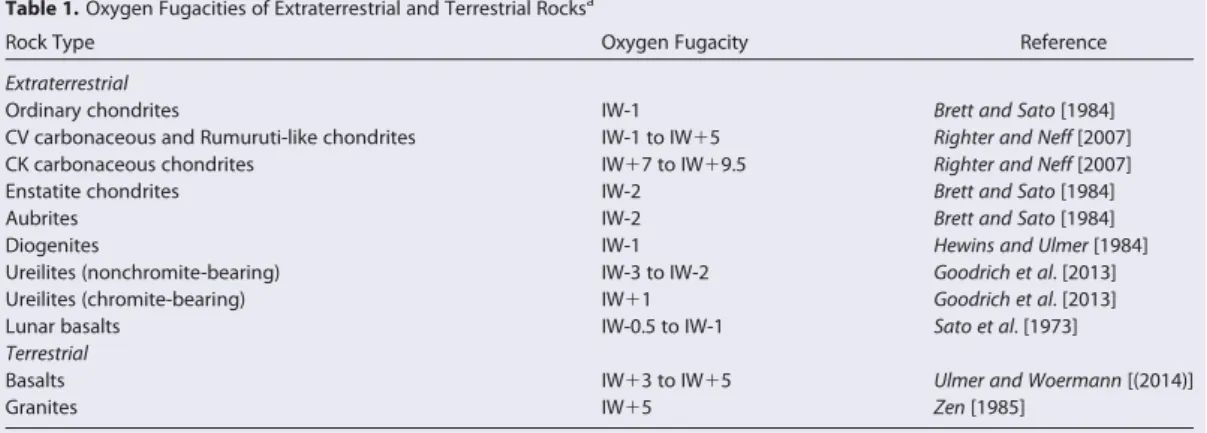 Table 1. Oxygen Fugacities of Extraterrestrial and Terrestrial Rocks a