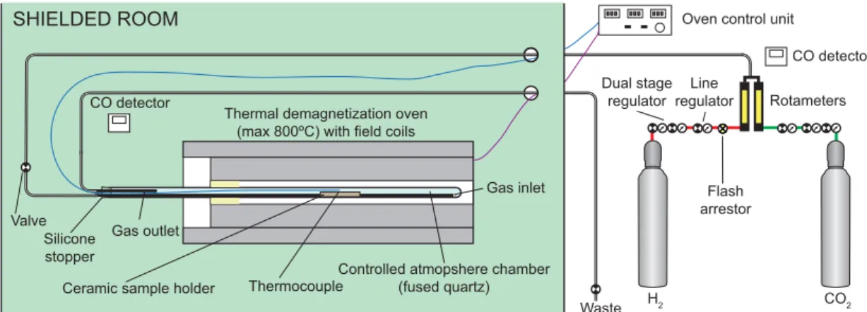 Figure 1. Controlled atmosphere thermal demagnetization apparatus. All the elements of the sample chamber are nonmagnetic.