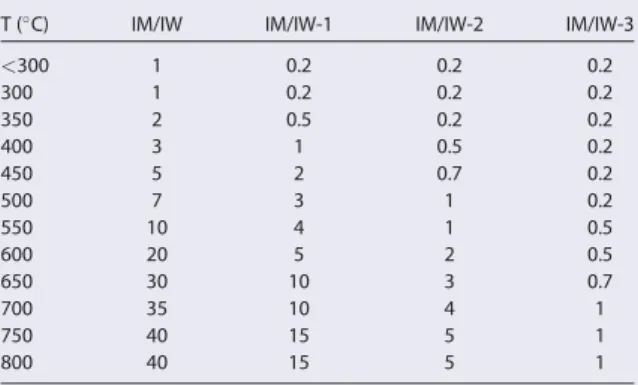 Table 2 presents the proportions of gases required to adjust the fO 2 at 0, 1, 2, or 3 log units below the IW and IM buffers [Prunier and Hewitt, 1981]