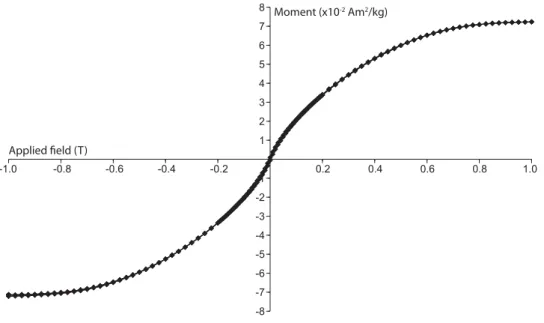 Figure 4. Room temperature hysteresis loop after subtracting paramagnetic and diamagnetic contributions for An-46.