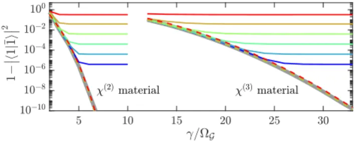 FIG. 3. Error in one-photon state fidelity, 1 − F 1 , as a function of the linewidth of mode a for different loss rates (solid lines)