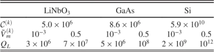 TABLE I. Required values of the intrinsic quality factor to achieve a conditional fidelity of 99% for three relevant materials.