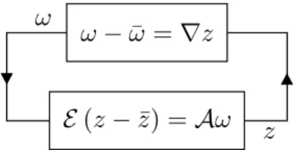 Figure 2: Feedback system for quadratic separation. A and E are matrices and ∇ ∈ ∇∇ is the uncertainty.