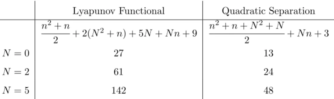 Table 1: Number of variables for QS and LS for n = 4 and an order N .