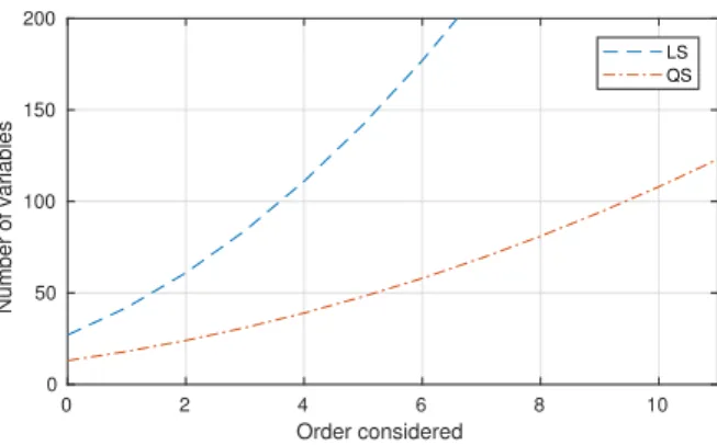 Figure 3: Number of variables for QS and LS for n = 4 and an order N .