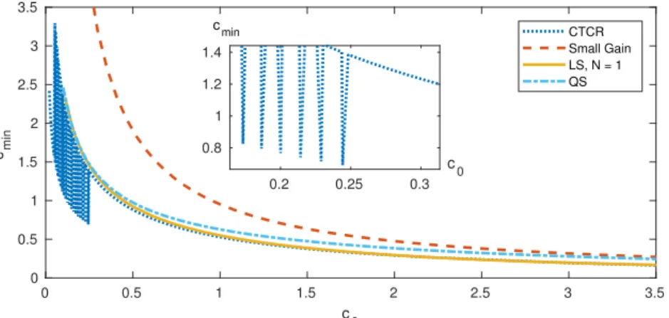 Figure 4: Minimum wave speed c min as a function of c 0 for system (1) to be stable. The values for A, B and K are given by equation (41).