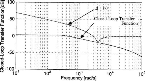 Figure  2.19:  Closed-loop  transfer  function  of the  LQG/LTR  designed  system.