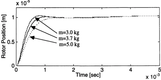 Figure  3.7:  Step  responses  of  the  system  designed  for  m  = 3.0  ,  5.0  kg  with  various m