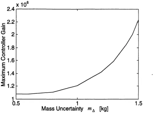 Figure  3.9:  Increase  of the  maximum  controller  gain  with  the  increase  of  the  mass uncertainty.