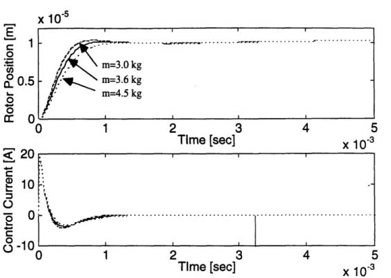 Figure  3.11:  Step  response  and  the  control  input  of  the  system  designed  for  m  = 3.0  - 4.0  kg.E1