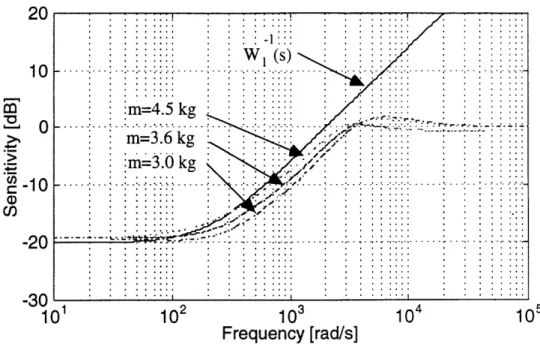 Figure  3.17:  Sensitivity  functions  of the  system  designed  for  wc  =  10000  rad/s.
