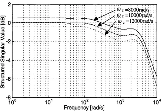 Figure  3.20:  Structured  singular  values  of the  system  designed  for  m  =  3.0  - 4.0  kg and  various  w,