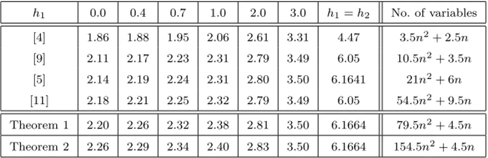 Table 2 presents admissible upper bound of h 2 for differ- differ-ent h 1 . We can see that Theorem 1 essentially improves the results