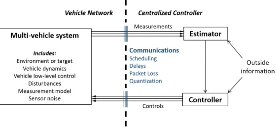 Figure 1-1: Networked control system with centralized estimator/controller and mul- mul-tiple vehicles, connected via constrained communication links.