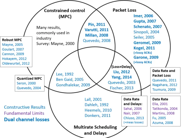 Figure 1-3: Literature review of networked control techniques, focusing on Model Predictive Control, scheduling and delays, and robustness to packet loss