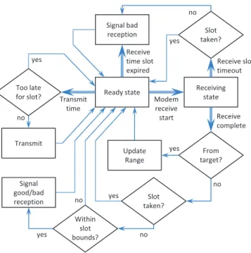 Figure 1-6: The internal state machine used on each vehicle to maintain consistent timing with respect to predefined transmission and reception slots