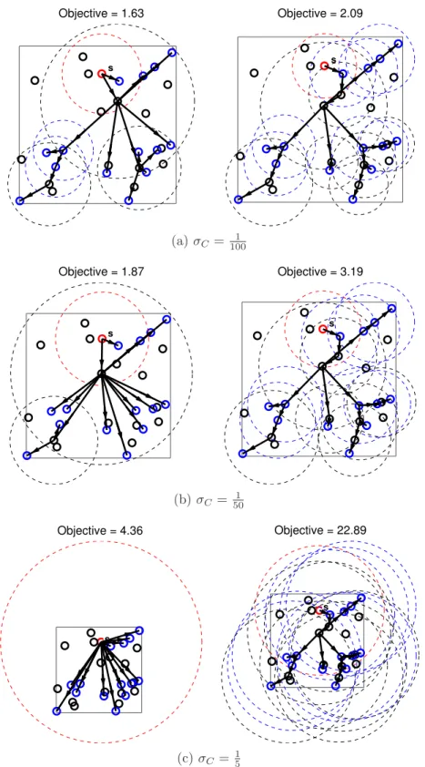 Figure 2-2: Robust MET solution (left) compared to baseline heuristic (right) for three different values of constant additive uncertainty