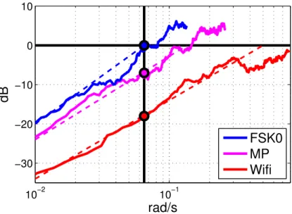 Figure 3-6: Empirical FFT-based transfer function for estimator error divided by target motion
