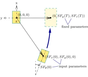 Figure 2: Here we show an upward half-step seen from above. It is fully determined by the 5 parameters SF x (0), SF y (0), SF θ (0), SF y (T ) and SF z (T )