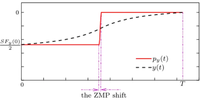 Figure 3: We consider the upward half-step of Figure 2, and show the ZMP trajectory along the y-axis:
